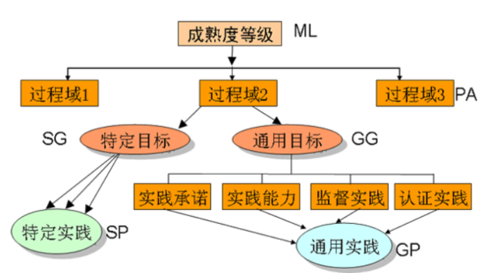 CMMI3认证