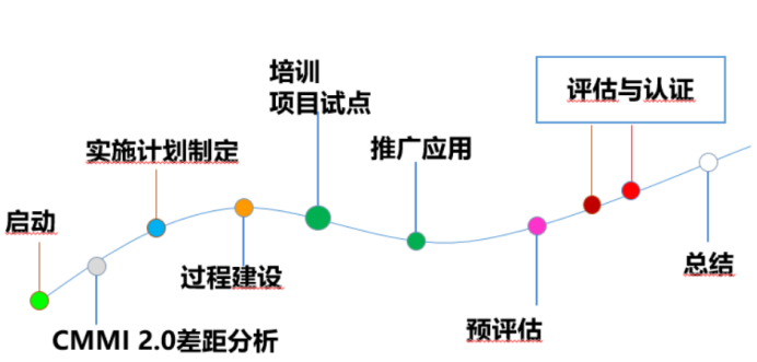 CMMI认证