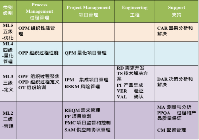 CMMI认证