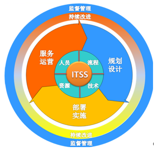 ITSS3认证