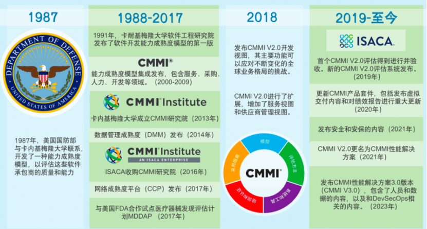 CMMI认证