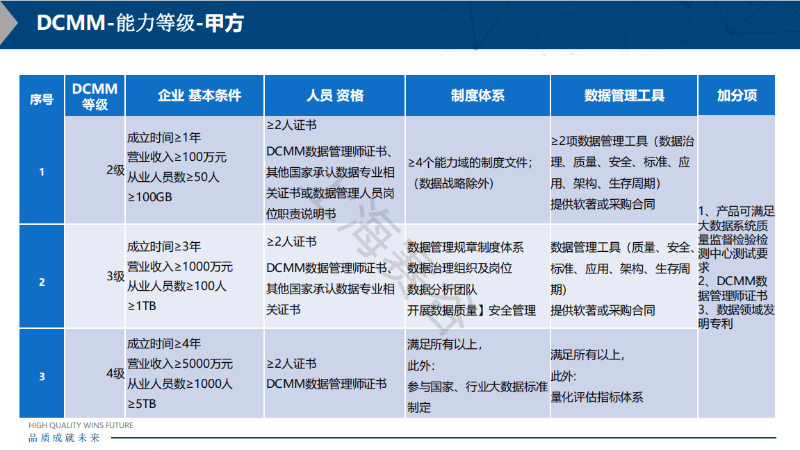 1_DCMM等级条件甲方.png