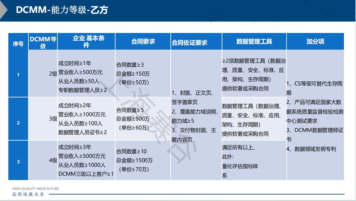 2_DCMM等级条件乙方.png